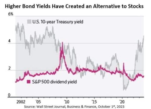 Higher Bond Yields Have Created an Alternative