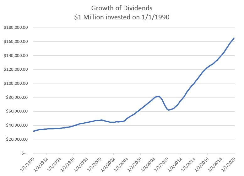 Dividend Growth