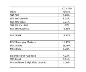 2025 Second Quarter Returns