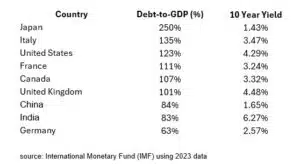 Debt to GDP