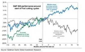 S&P 500 Performance around Fed cutting