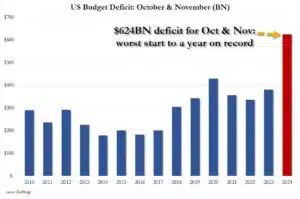 US budget deficit oct nov 1